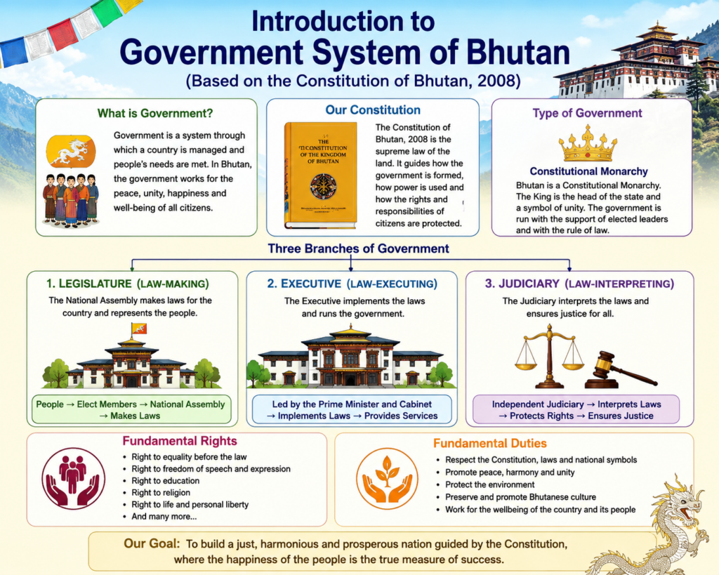 introduction to government system